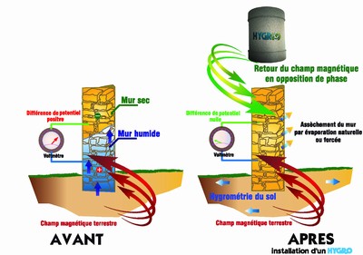 avantages techniques d'assèchement